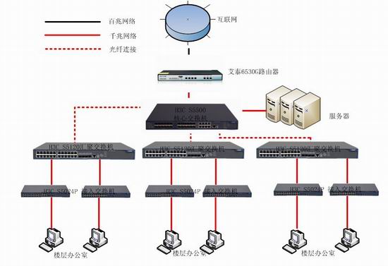网络|综合布线解决方案