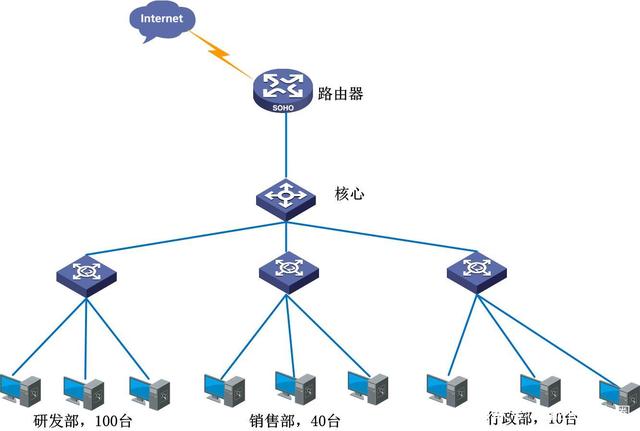 150台电脑如何组建网络,需要什么样的交换机?这篇文章告诉你