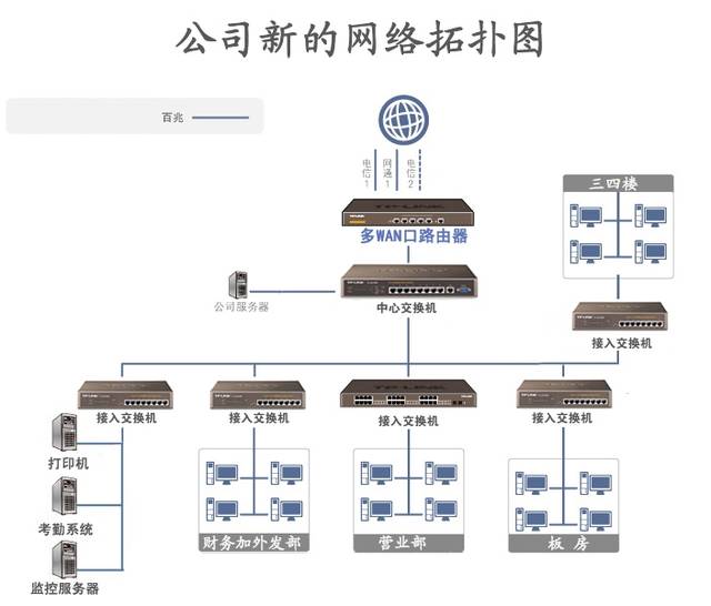 干货必看!5年网络老司机教你如何组建中小企业网络